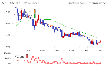 ナイルチャート