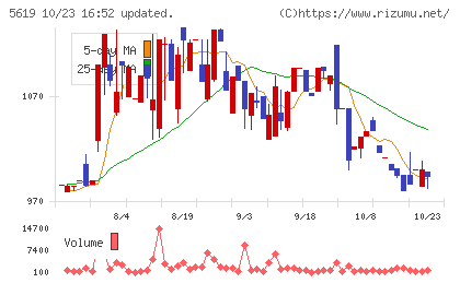 マーソチャート
