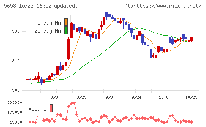 日亜鋼業チャート