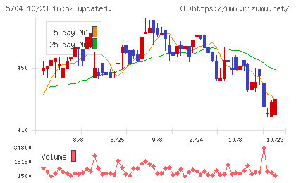 ＪＭＣチャート