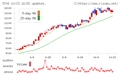 三井金属チャート