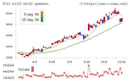 住友金属鉱山チャート