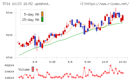 ＤＯＷＡホールディングスチャート