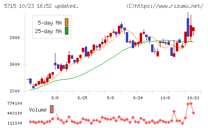 古河機械金属チャート