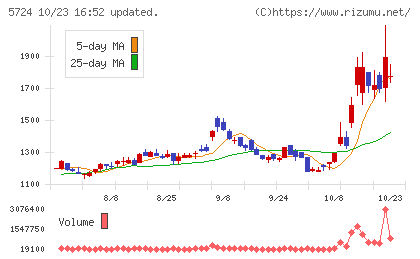 アサカ理研チャート