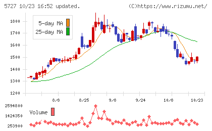 東邦チタニウムチャート