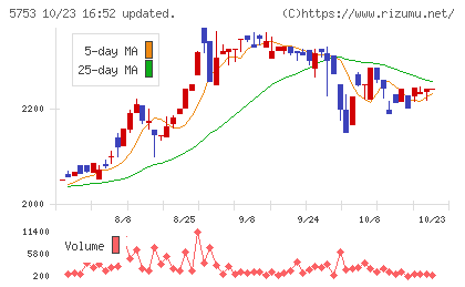 日本伸銅チャート