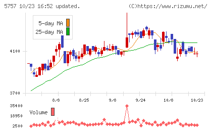 CKサンエツチャート