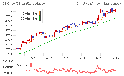 フジクラチャート