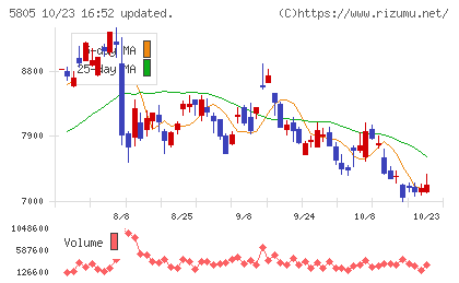 ＳＷＣＣチャート