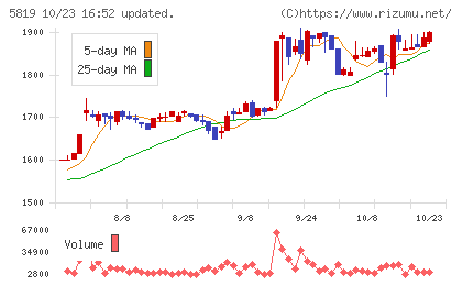 カナレ電気チャート