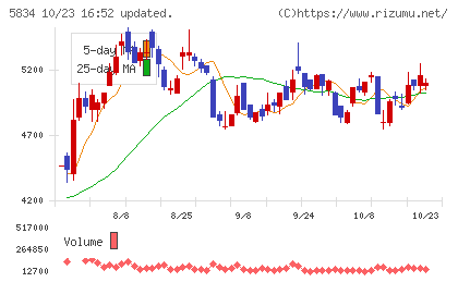 SBIリーシングサービスチャート