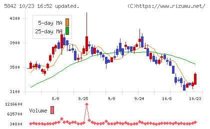 インテグラルチャート
