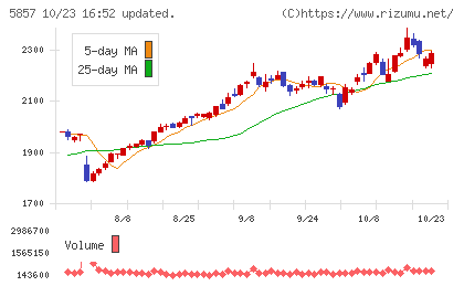 AREホールディングスチャート