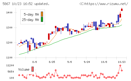 エスネットワークスチャート