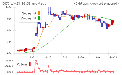 ナルネットコミュニケーションズチャート