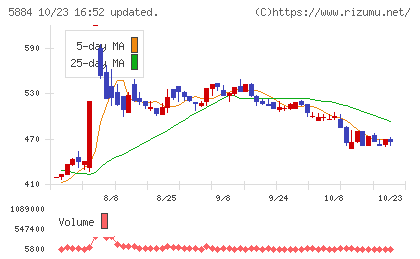クラダシチャート