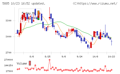 ジーデップ・アドバンスチャート