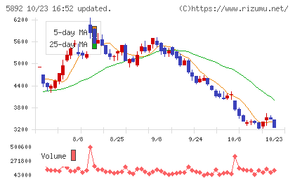 ｙｕｔｏｒｉチャート