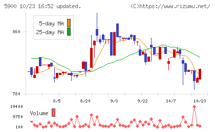 ダイケンチャート