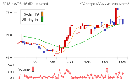 瀧上工業チャート