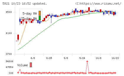 川岸工業チャート