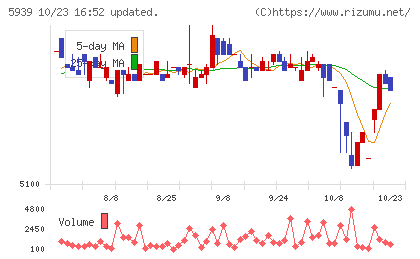 大谷工業チャート