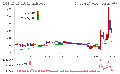 アマテイチャート