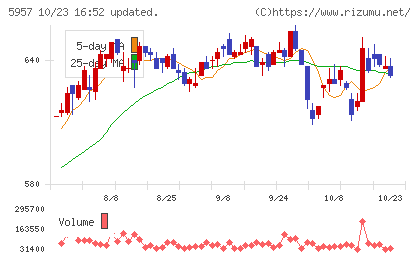 日東精工チャート