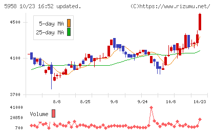三洋工業チャート