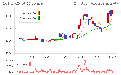 浅香工業チャート