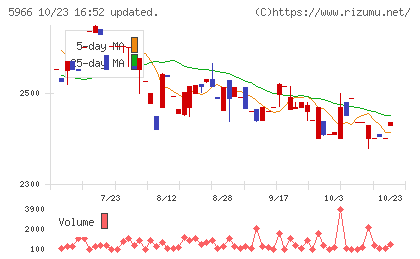 ＫＴＣチャート