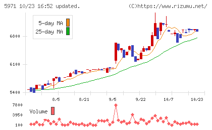共和工業所チャート