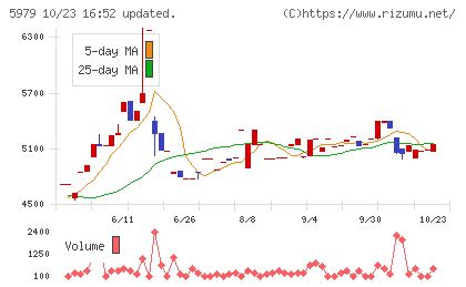カネソウチャート