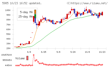 サンコールチャート