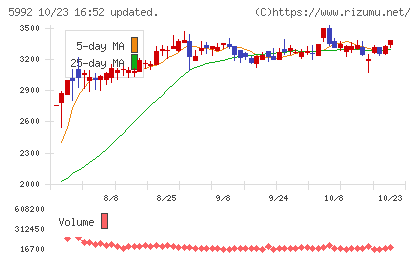 中央発條チャート