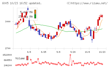 三浦工業チャート
