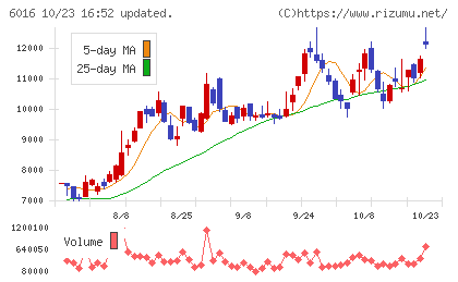 ジャパンエンジンコーポレーションチャート
