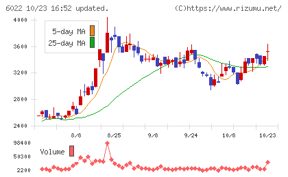 赤阪鐵工所チャート