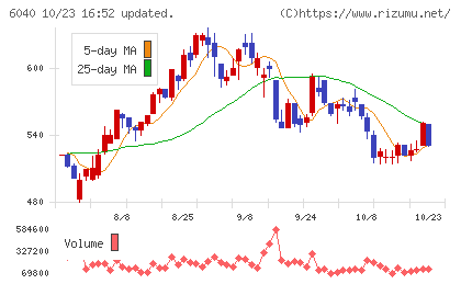 日本スキー場開発チャート