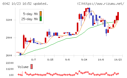 ニッキチャート