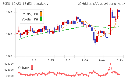 ベクトルチャート