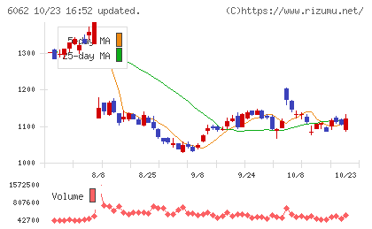 チャーム・ケア・コーポレーションチャート
