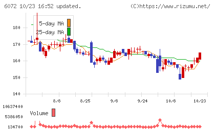 地盤ネットホールディングスチャート
