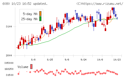 M&Aキャピタルパートナーズチャート