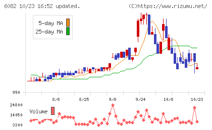 ライドオンエクスプレスホールディングスチャート