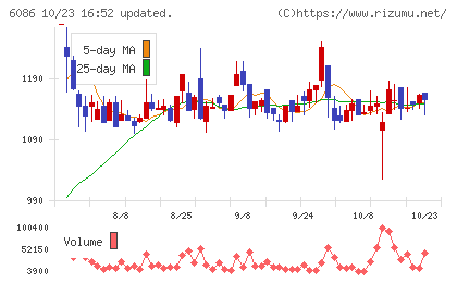 シンメンテホールディングスチャート