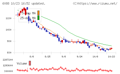 シグマクシス・ホールディングスチャート