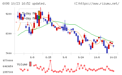 リクルートホールディングスチャート