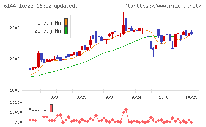 西部電機チャート